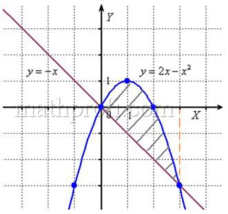 площадь треугольника за интегралом